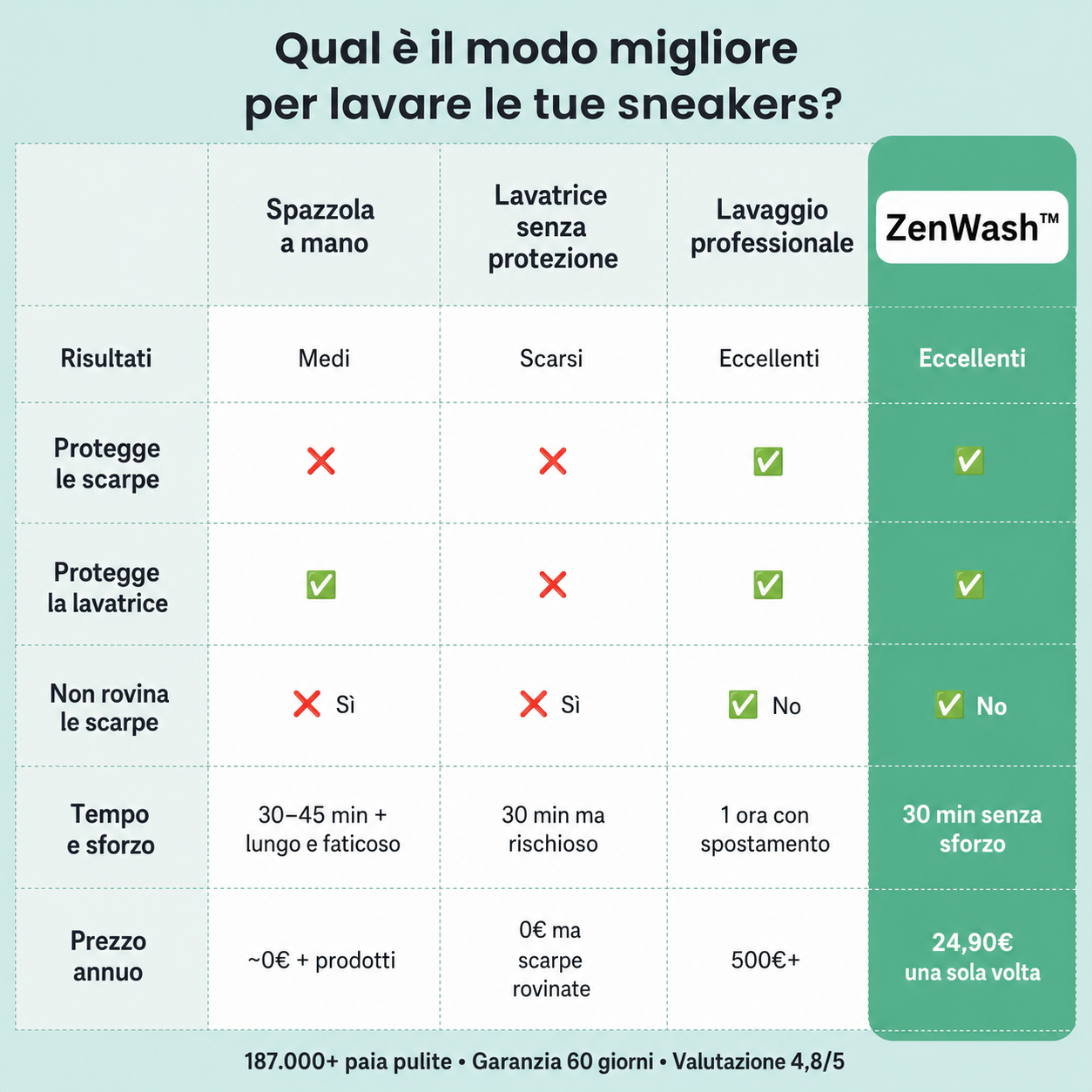 ZenWash™ | Sacco Protettivo per Lavare le Scarpe in Lavatrice
