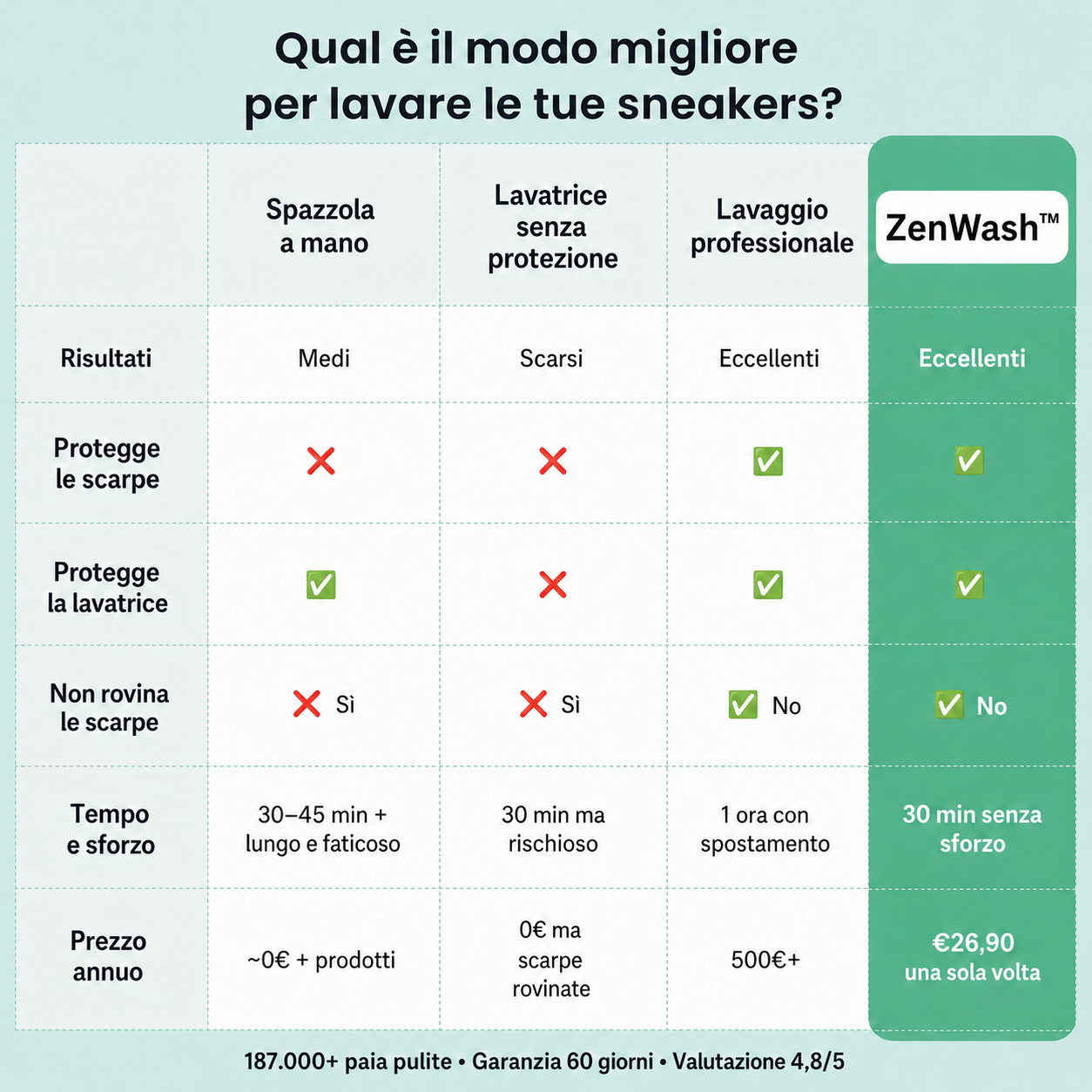 ZenWash™ – Proteggi le tue sneakers da graffi e deformazioni ad ogni lavaggio